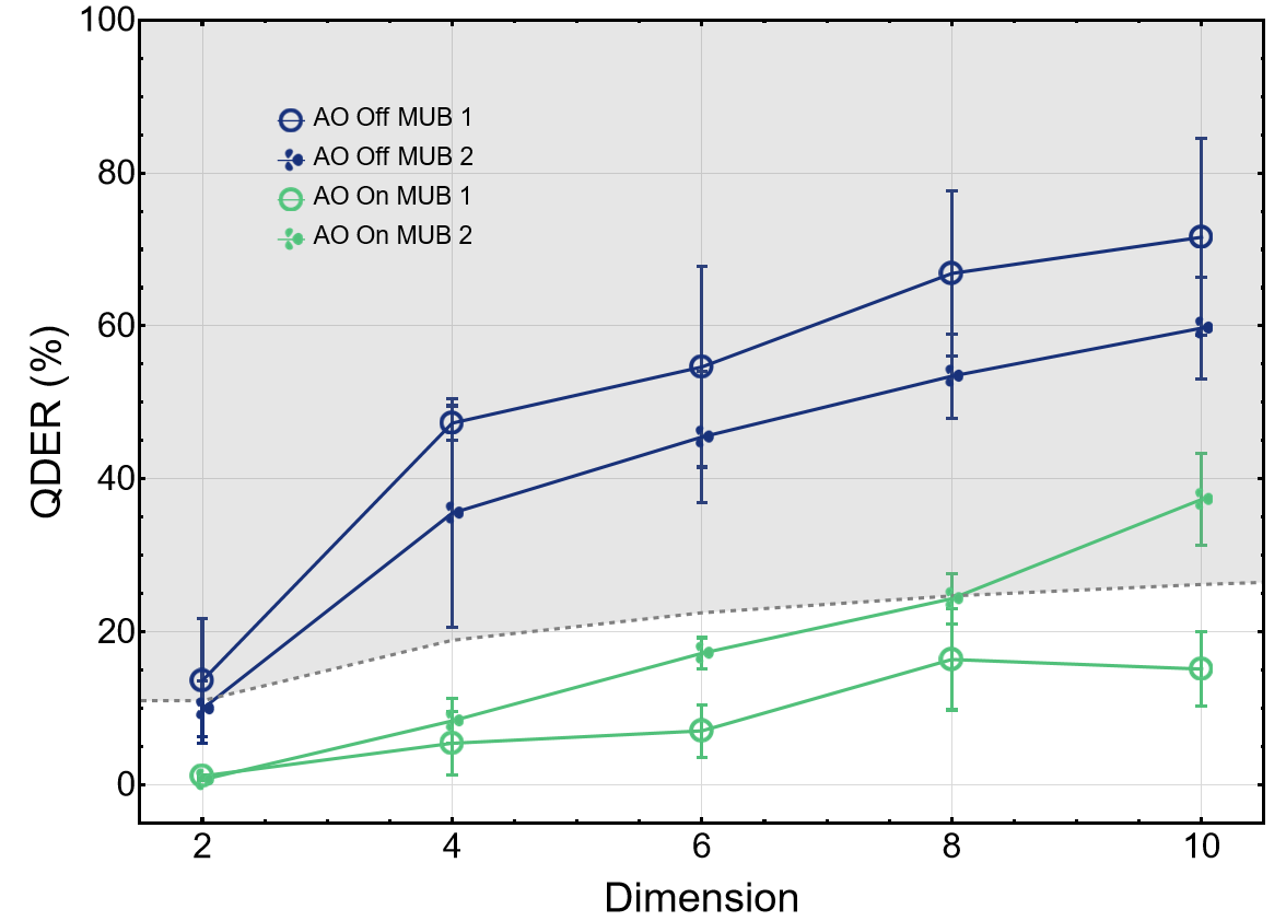 Fast adaptive optics for high-dimensional quantum communications in ...