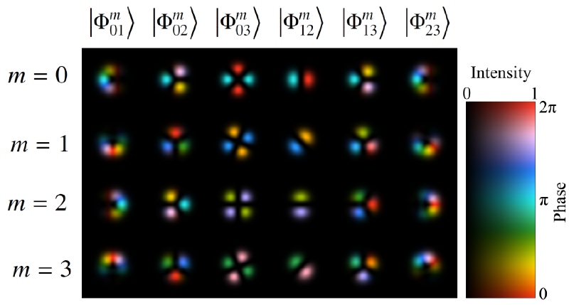 Fourier Qubits in OAM